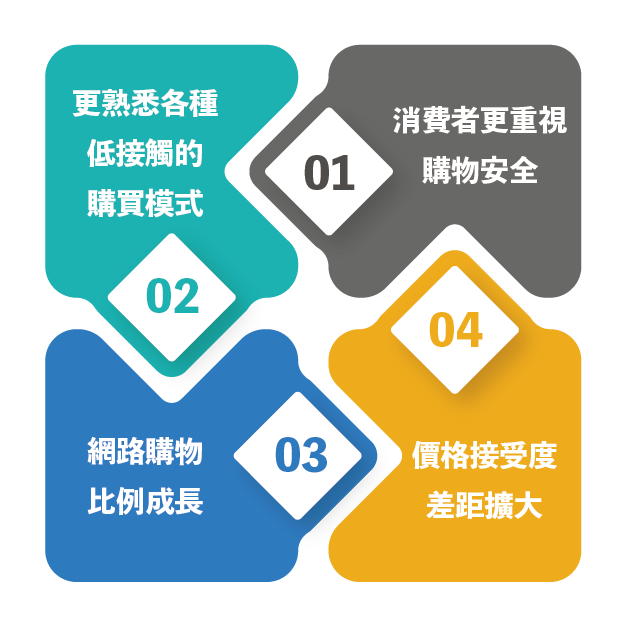 根據Facebook資料，台灣零售產業4大發展趨勢