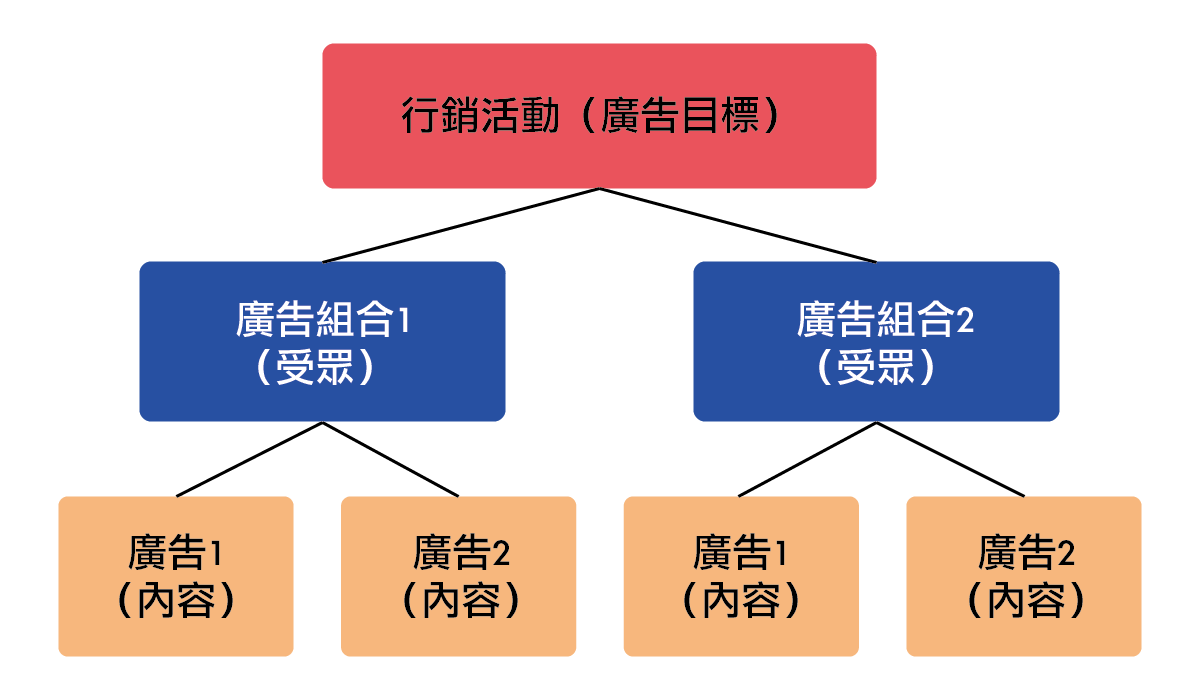 Facebook廣告架構三層級，設定邏輯全解析！