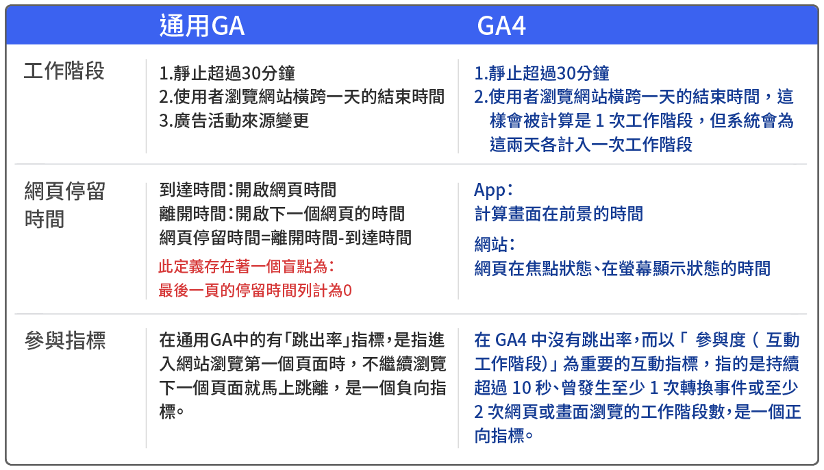 通用GA與GA4各項指標的定義