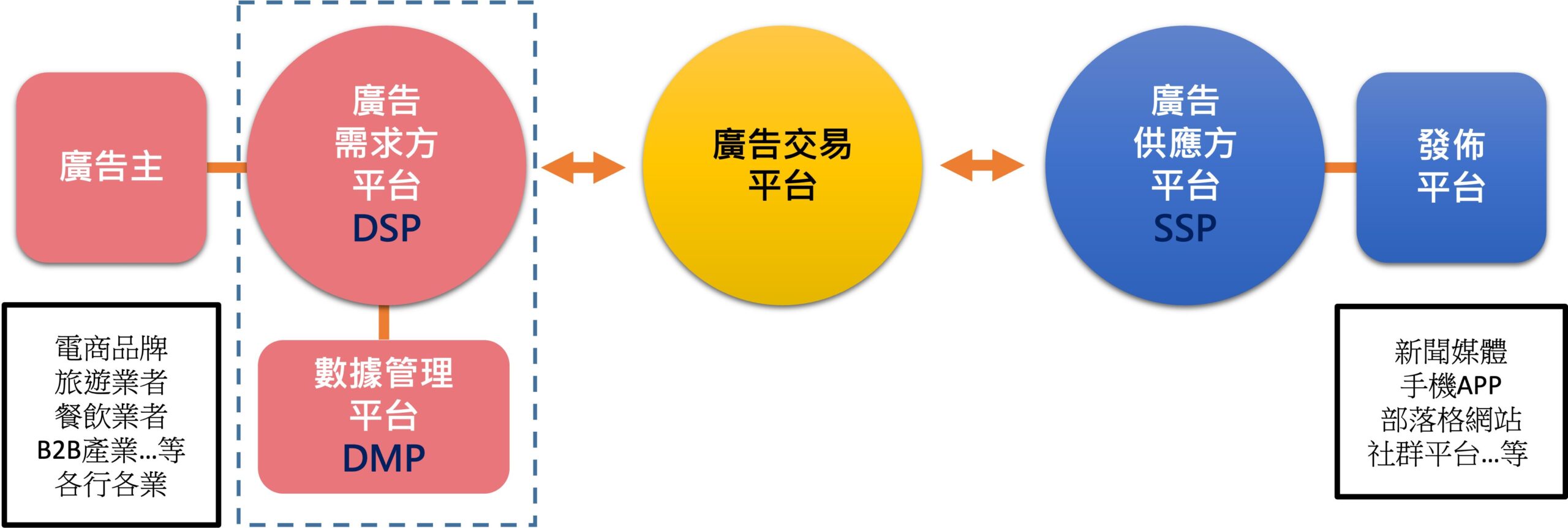 還不清楚「程序化購買」是什麼？其實你早已置身其中