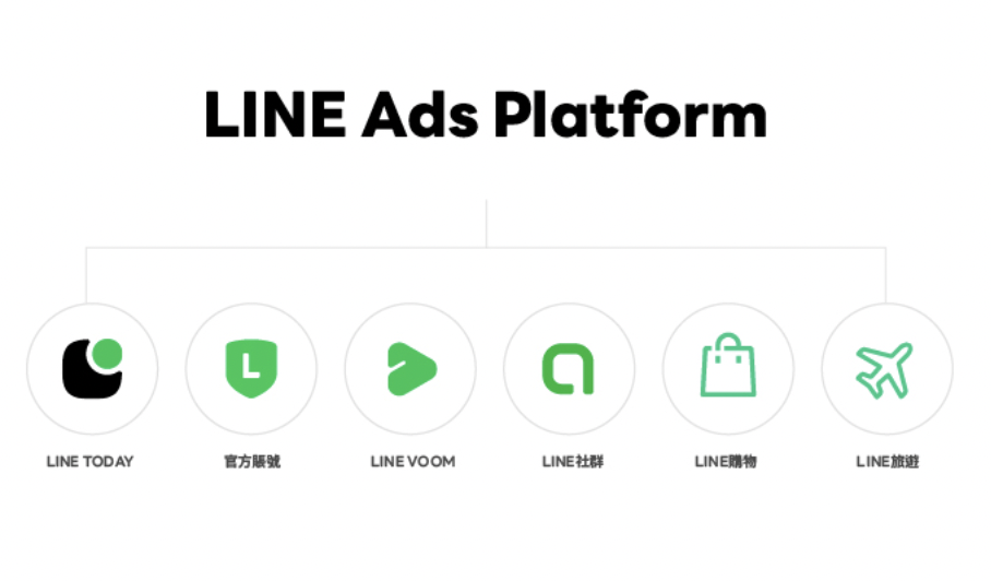 LINE Ads Platform 可串接的其他 LINE 服務