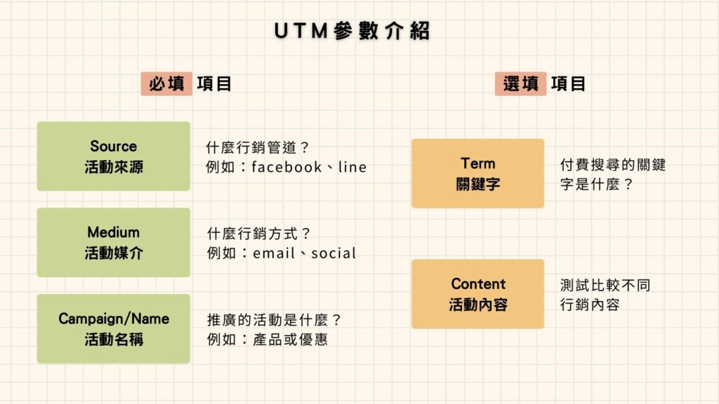 UTM參數介紹，分為必填與選填項目，包含活動來源、媒介、名稱、關鍵字與活動內容5個參數