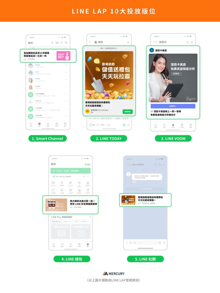 LINE LAP 10大投放版位