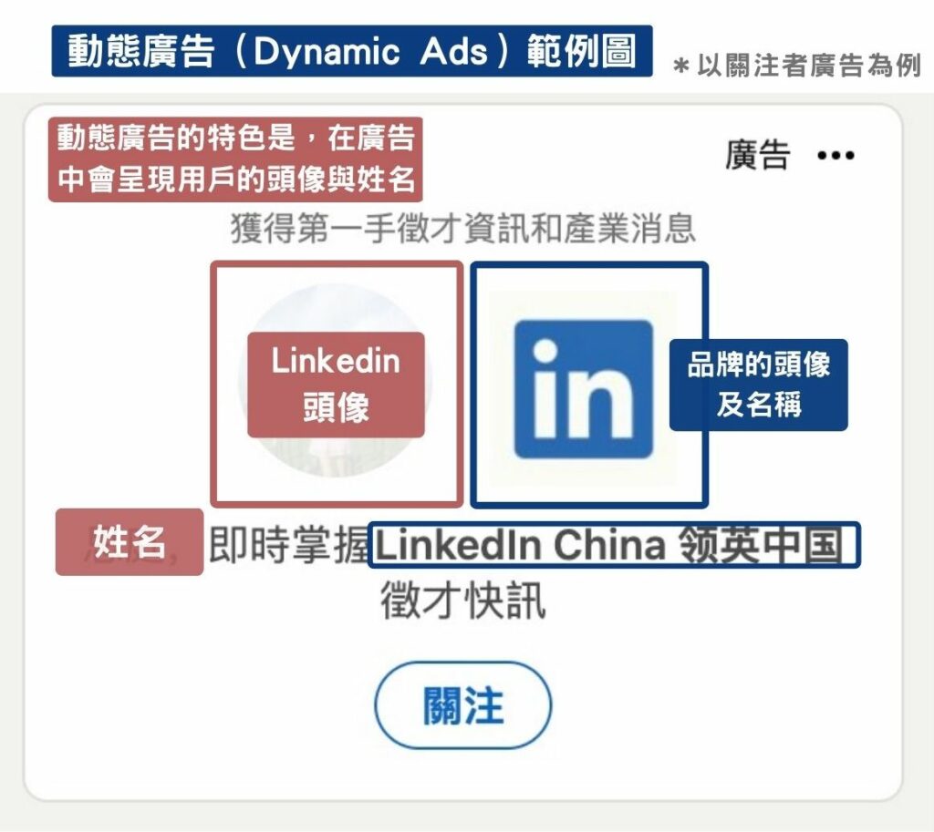 Linkedin 動態廣告示意圖，以關注者廣告為例