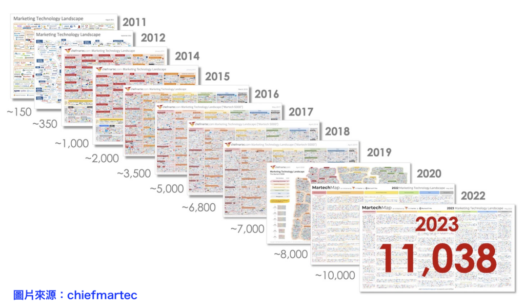 2023 MarTech世界地圖