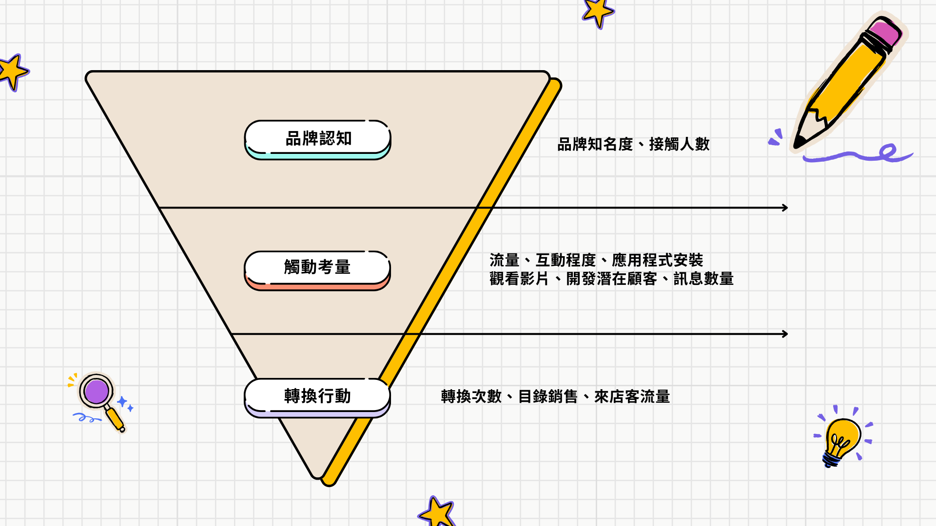 FB廣告目標有哪些？6種類型一次搞懂！
