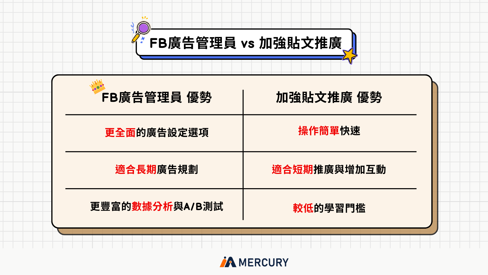如何做好Facebook粉絲專頁管理的預算分配與費用效益最大化