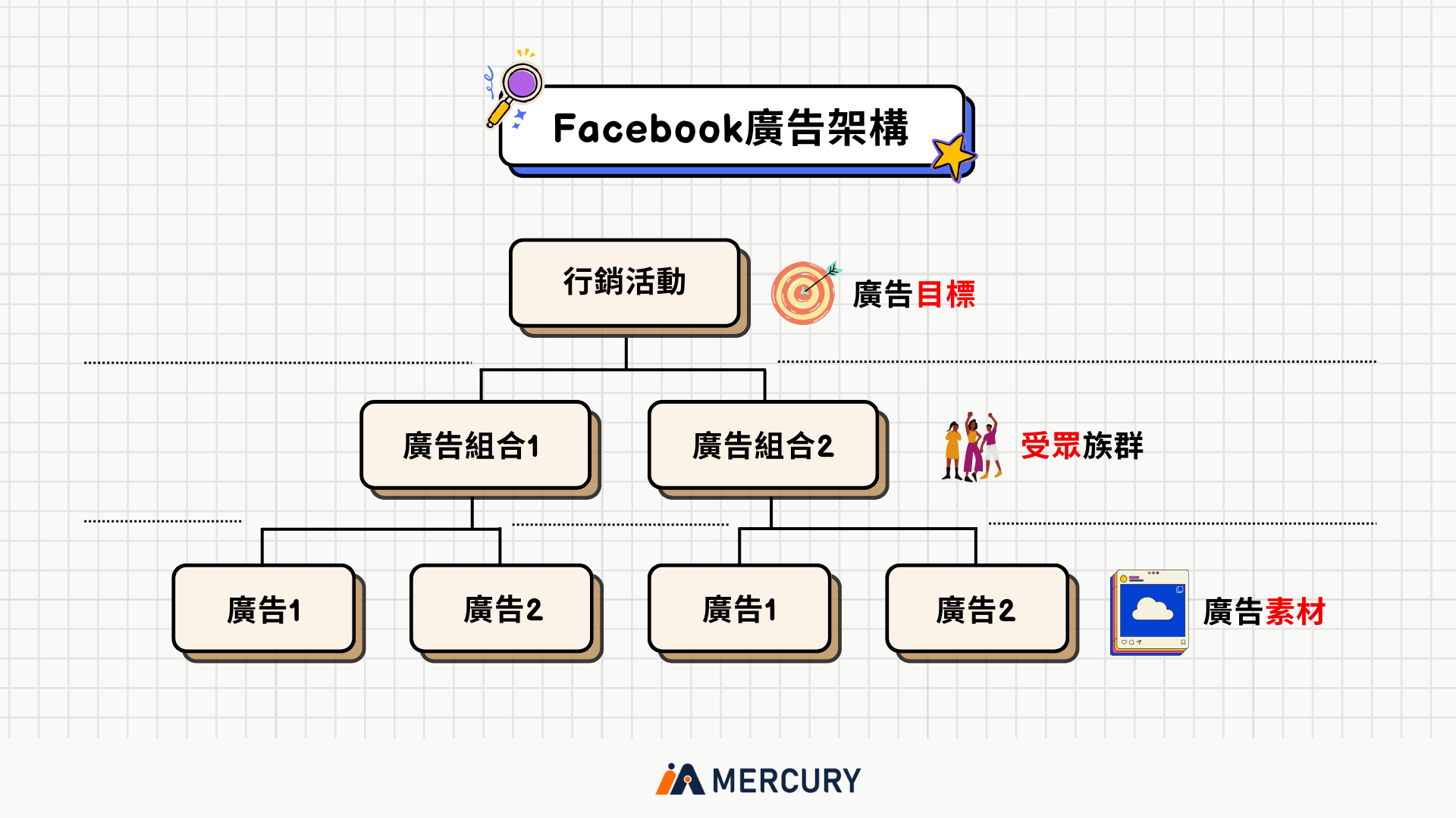 facebook廣告架構