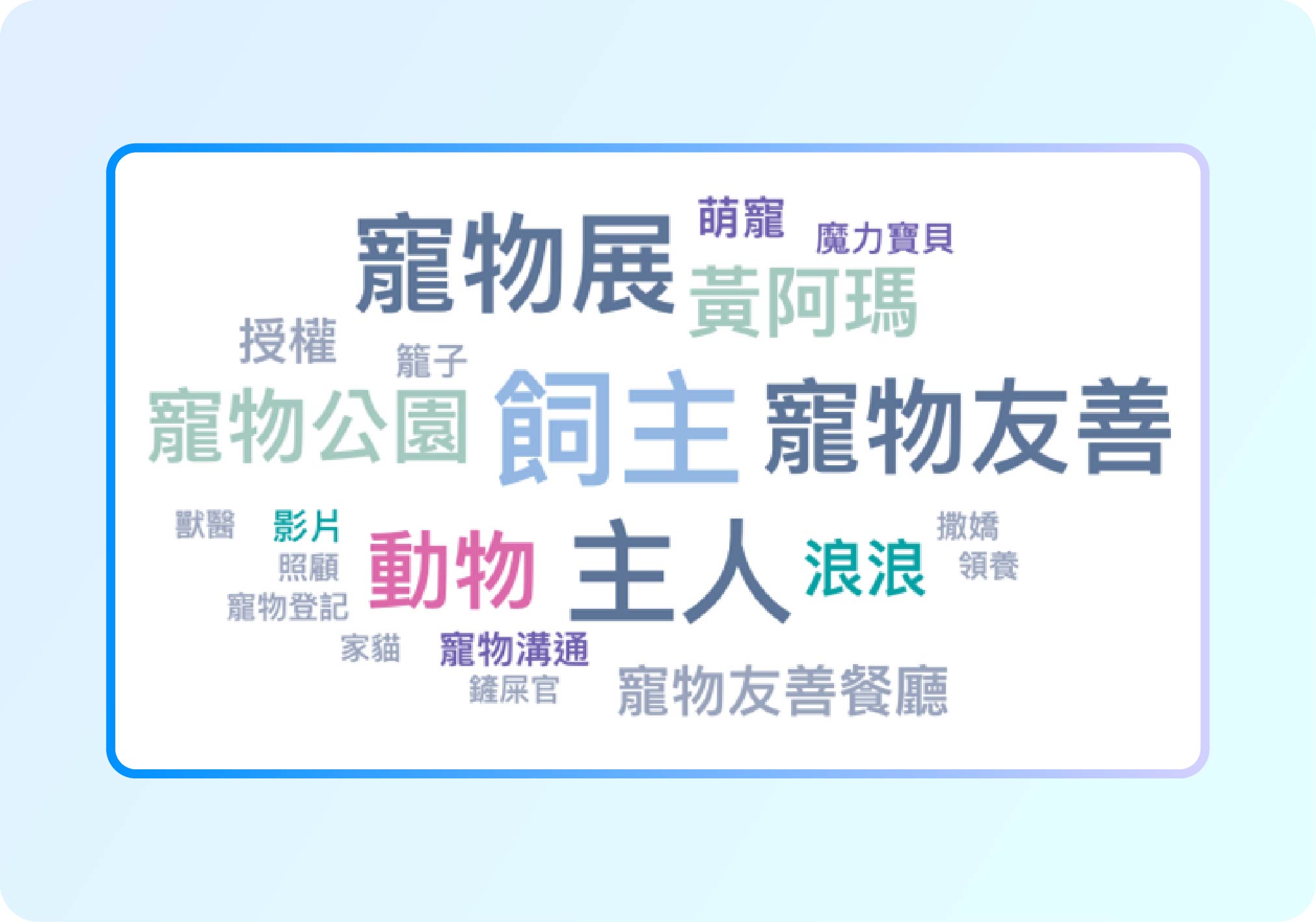 寵物市場-FB臉書文字雲