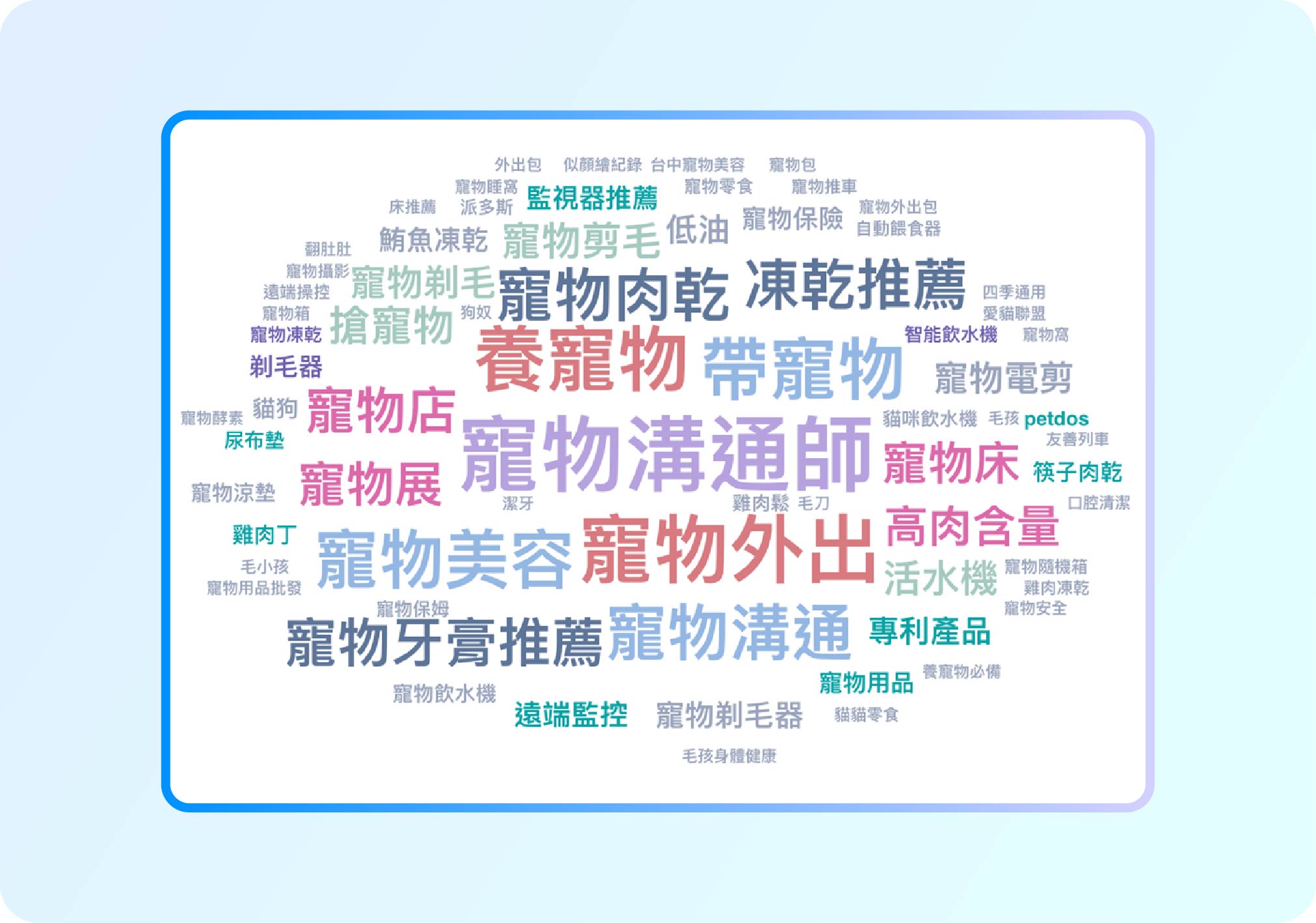 論壇關鍵字：寵物 文字雲