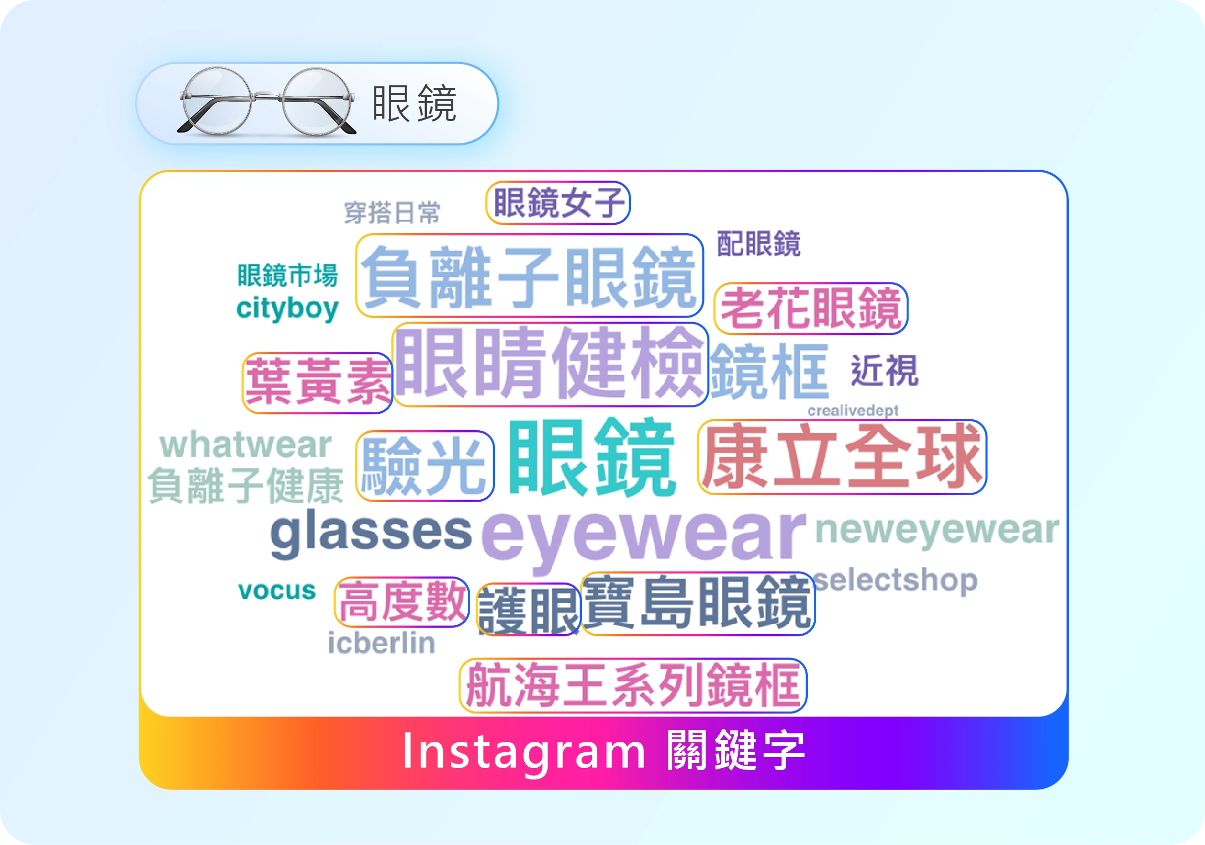 在IG中與眼鏡相關的熱門話題包含眼睛保健、眼鏡品牌、品牌聯名產品、穿搭造型。