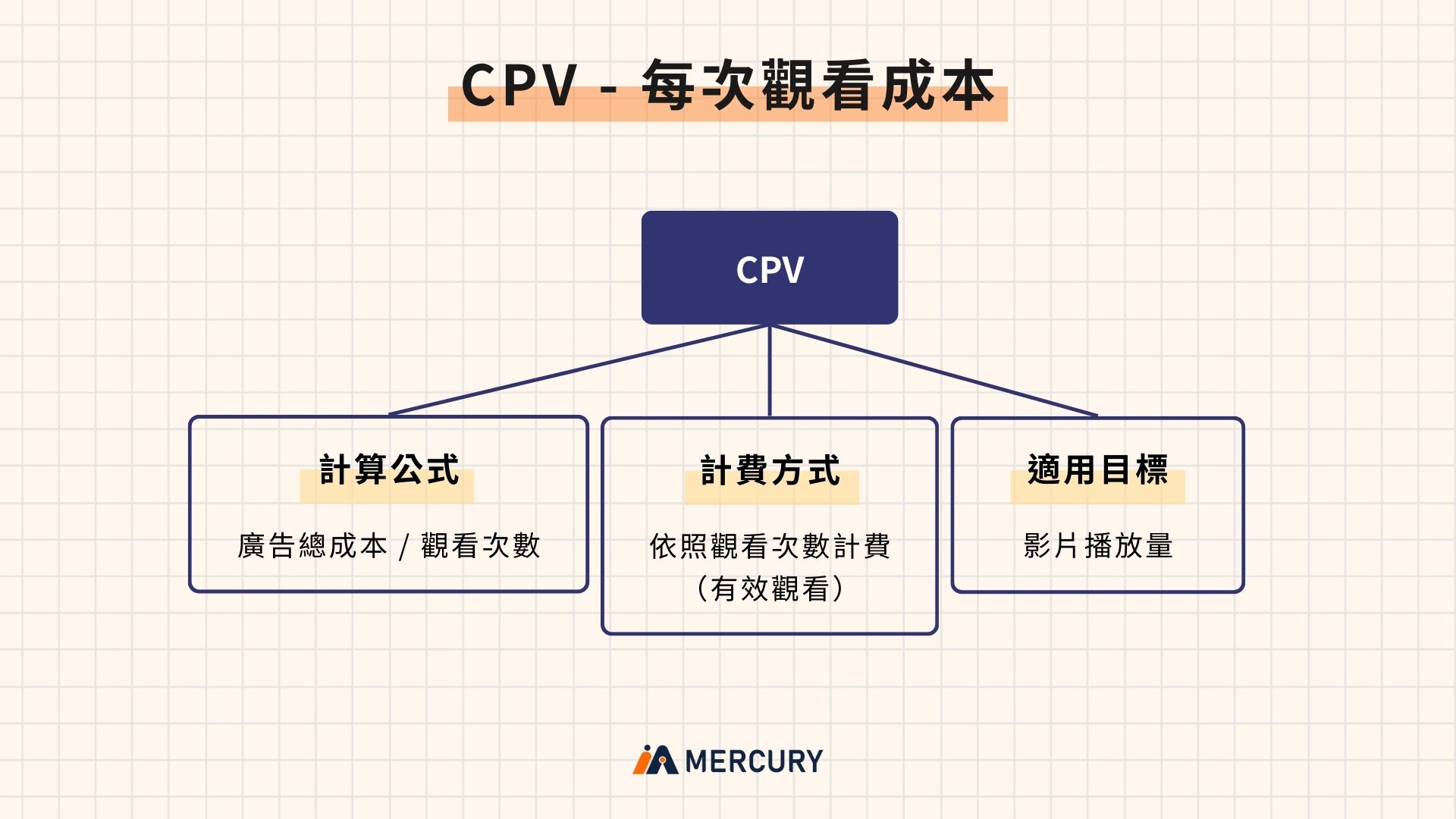 CPV每千次觀看成本