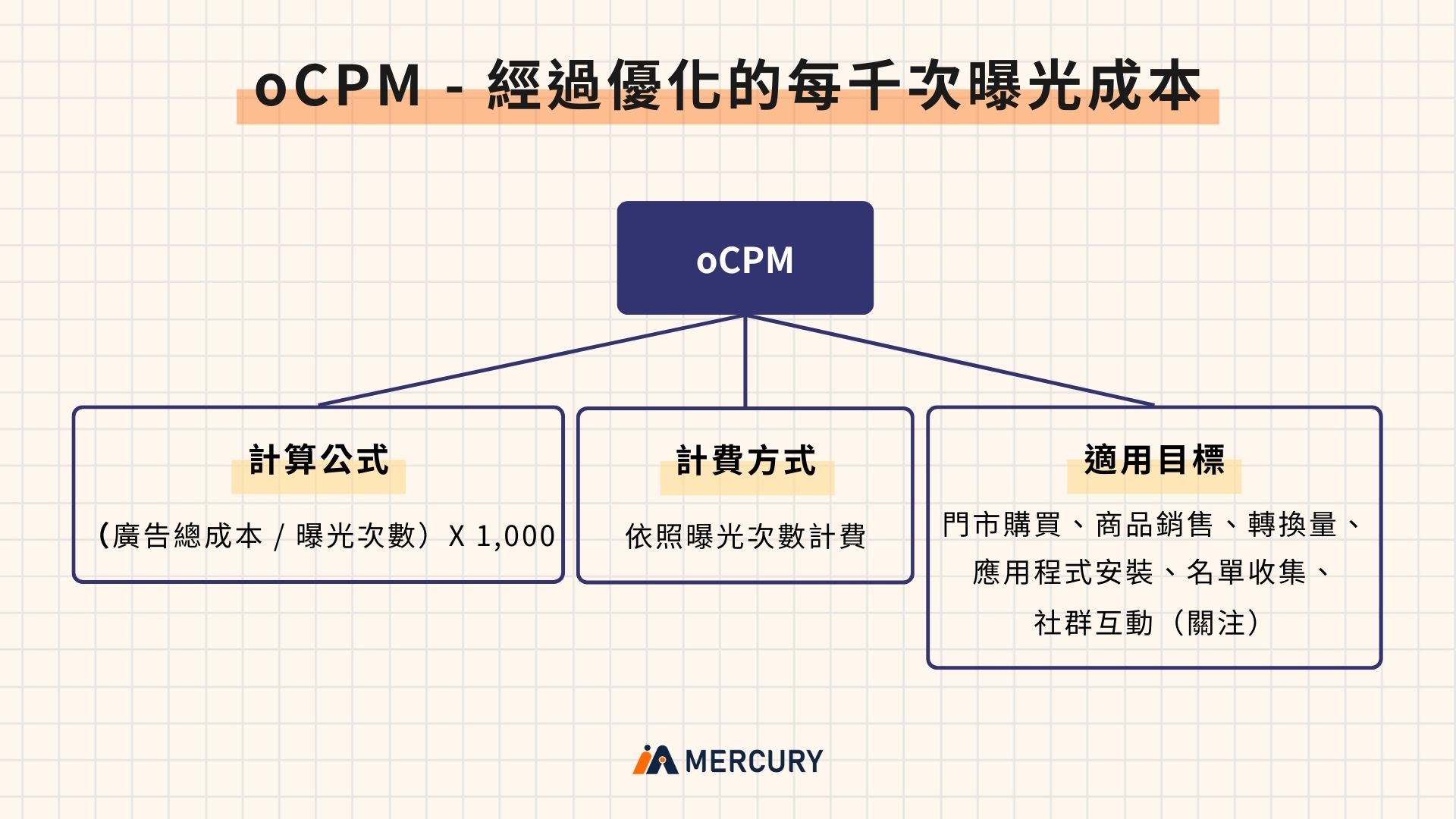 經過優化的每千次曝光成本