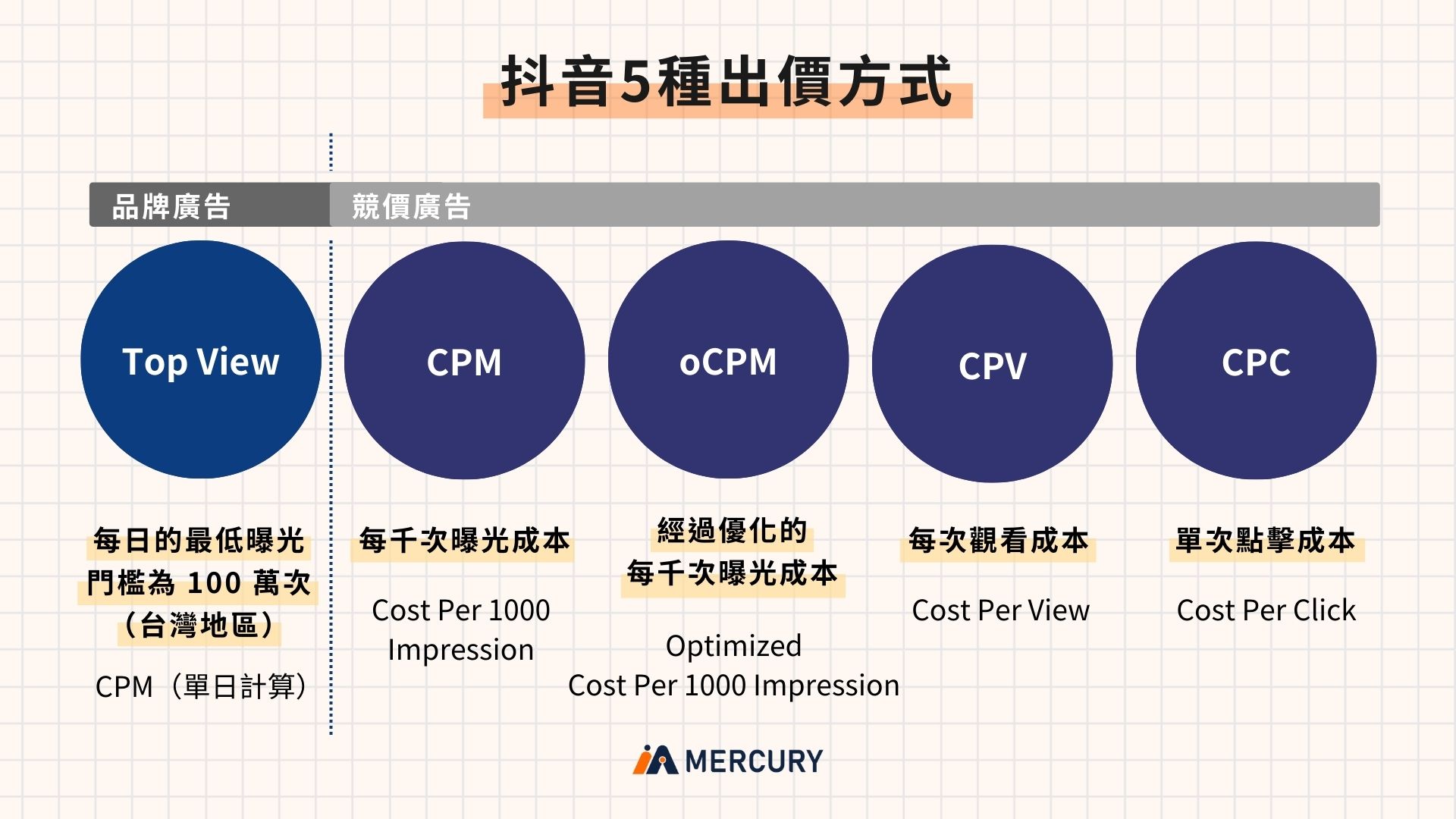 台灣市場YouTube廣告平均費用範圍