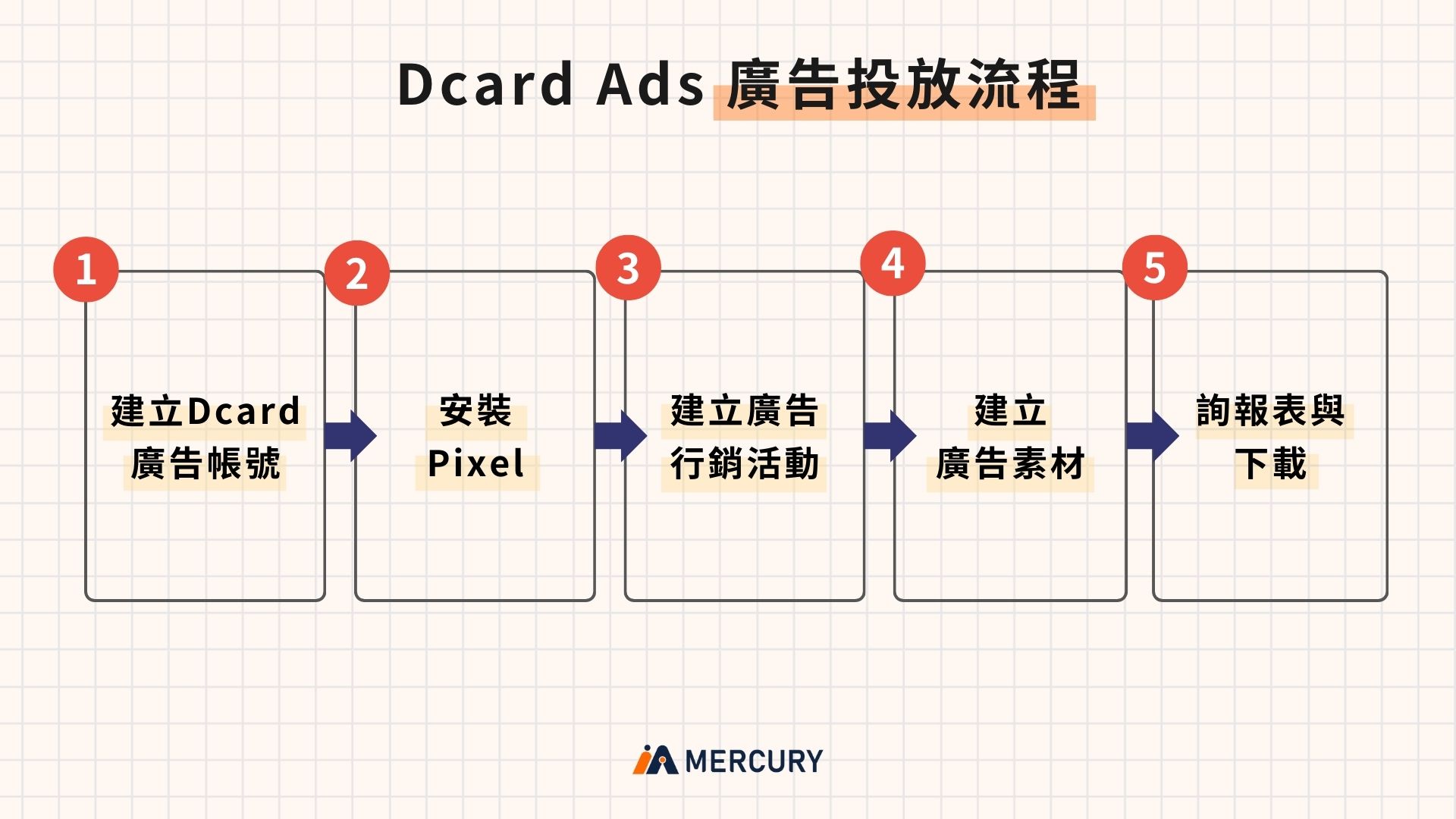 Dcard Ads 廣告投放流程
