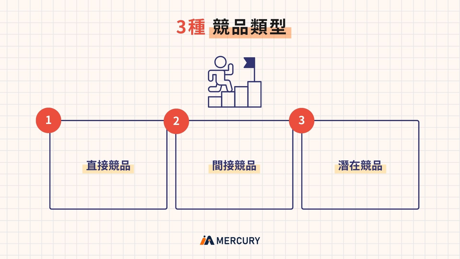 3種競品類型