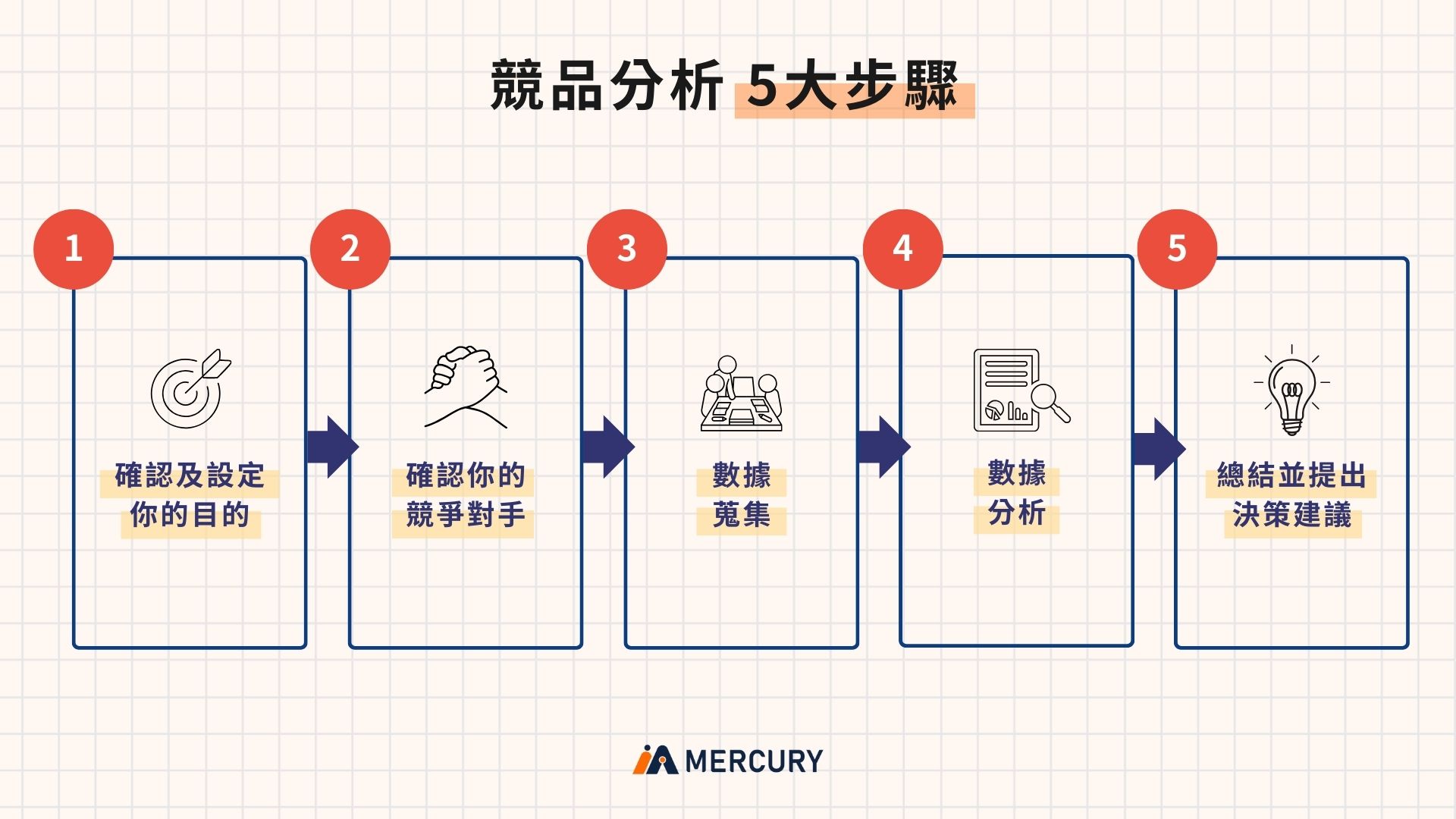 競品分析5大步驟