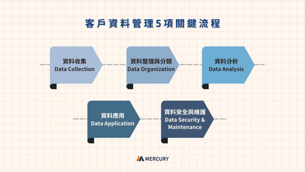 客戶資料管理的5大關鍵流程：資料收集、資料整理與分類、資料分析、資料應用、資料安全與維護。