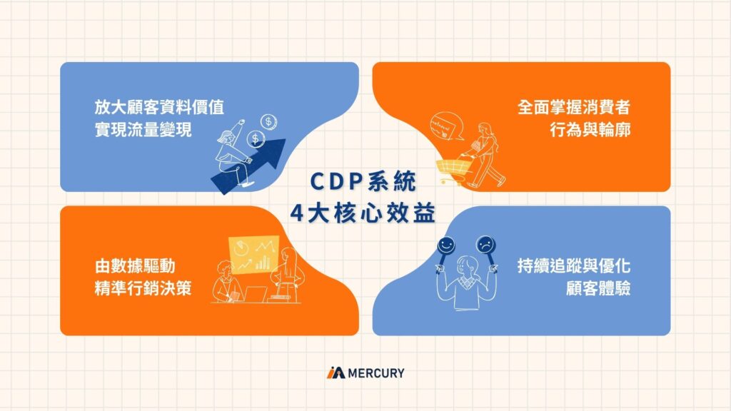 CDP系統4大核心效益