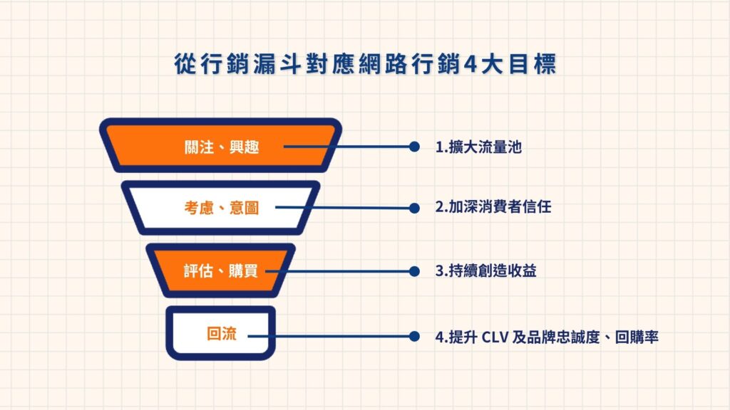 從行銷漏斗對應網路行銷4大目標