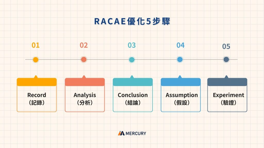RACAE優化5步驟